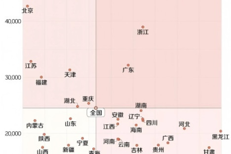 中国GDP全球排名第二，但居民消费率倒数第三，2023年仅39.6%。所以，钱都去哪了?