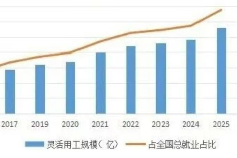 官方：灵活就业增至3.2亿，看完报告，我发现“稳定”可能不再是主流