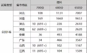 700分无缘清华，高考离“公平”有多远？