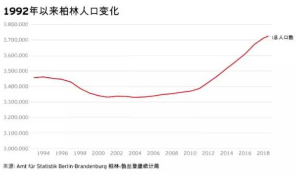郑英嘉：房租涨得受不了，德国韭菜也坐不住了