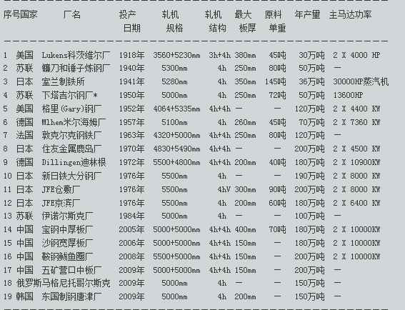 世界轧机之王——鞍钢5.5米特宽厚板轧机
