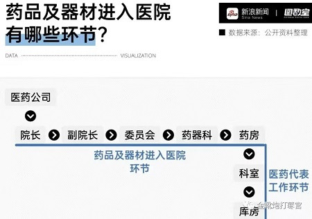 医疗反腐：脱离政治挂帅，必然导致资本挂帅