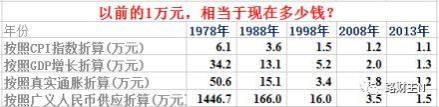 40年前的一万元竟然相当于现在这么多钱？