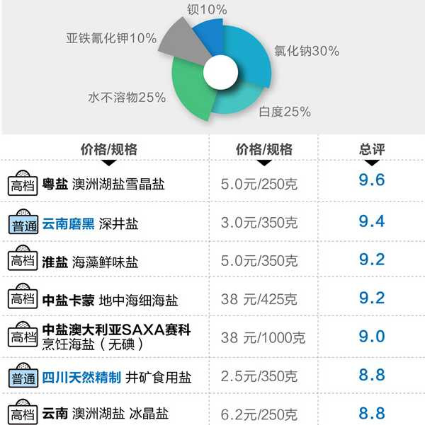 13款食用盐对比测试:45块的高档盐竟不如3块的普通盐...