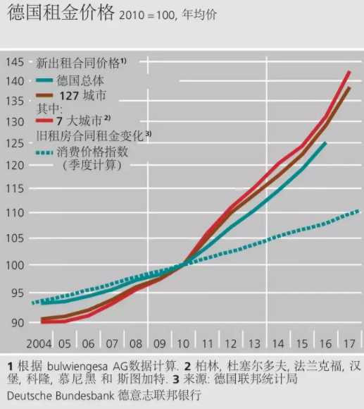 郑英嘉：房租涨得受不了，德国韭菜也坐不住了