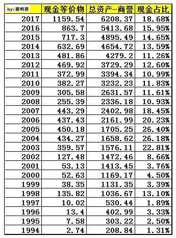 1994-2017年巴菲特现金比例