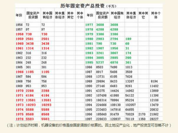 有关新中国前30年经济发展的几组数据