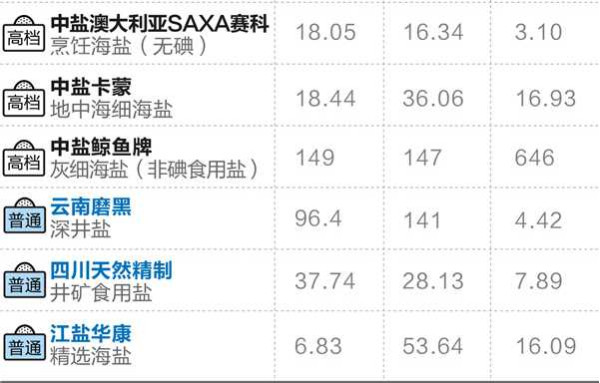 13款食用盐对比测试:45块的高档盐竟不如3块的普通盐...