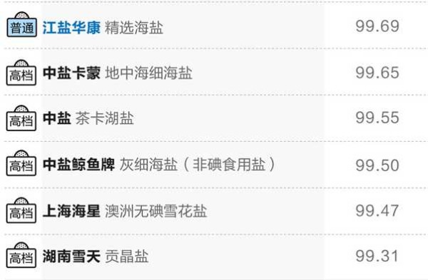 13款食用盐对比测试:45块的高档盐竟不如3块的普通盐...