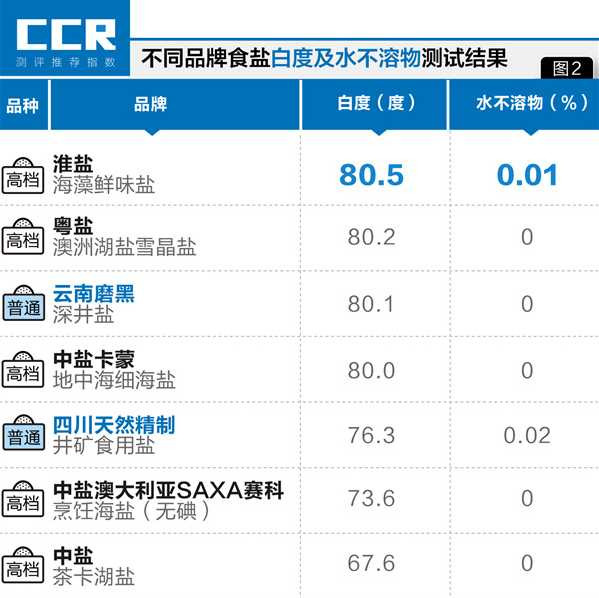 13款食用盐对比测试:45块的高档盐竟不如3块的普通盐...