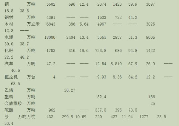 从报刊提供的数据看前三十年的基本建设