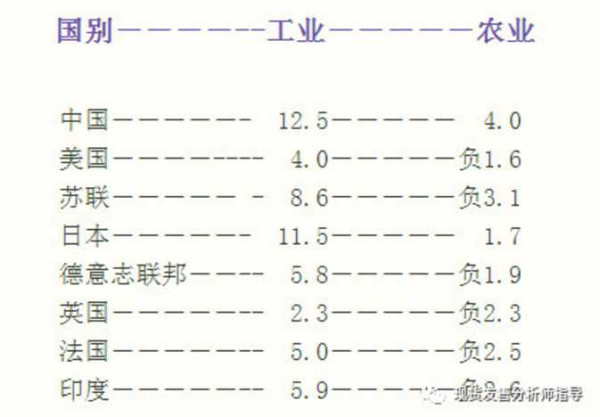 可曾记得？毛泽东时代中国经济增长全球第一