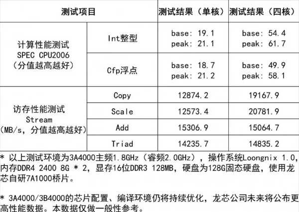全面了解龙芯中科新一代处理器龙芯3A4000/3B4000