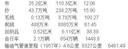 毛主席与新中国经济成就