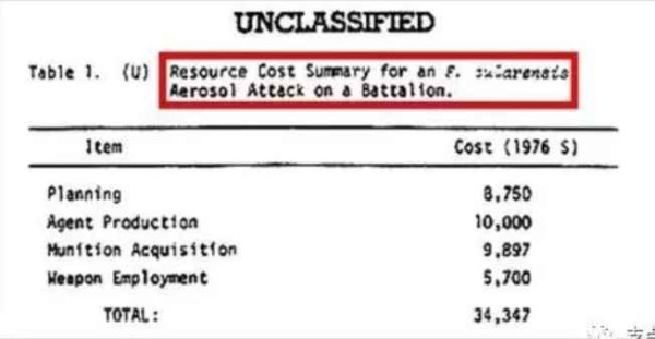 比731更邪恶，美国正秘密研制灭绝中俄的生物武器