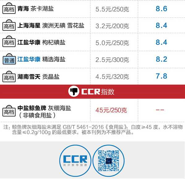 13款食用盐对比测试:45块的高档盐竟不如3块的普通盐...