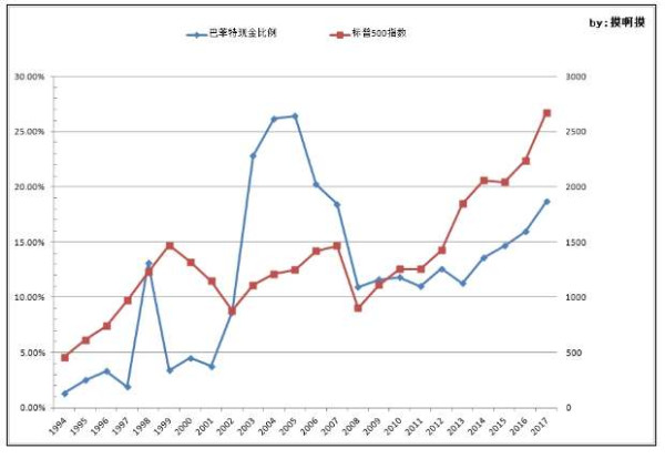 1994-2017年巴菲特现金比例