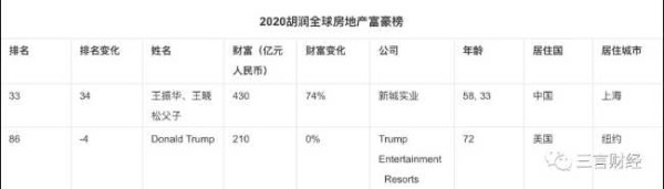 还记得猥亵儿童的王振华吗？富豪榜升34名身价430亿，新城控股列房企第二