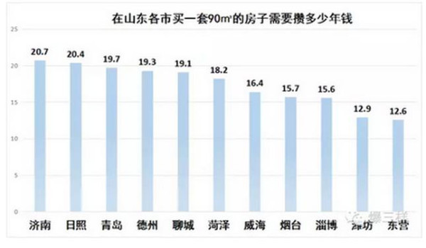 山东人买房要攒多少年钱?济南是21年!
