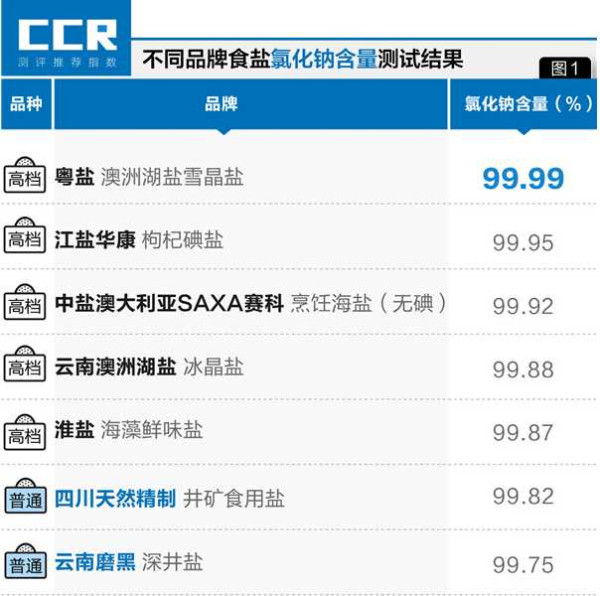 13款食用盐对比测试:45块的高档盐竟不如3块的普通盐...