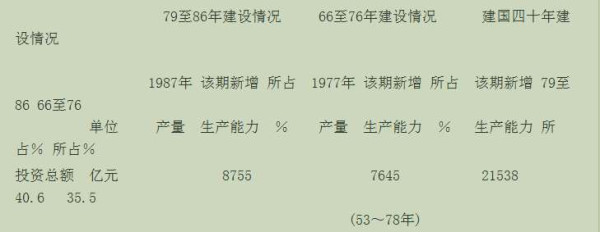 从报刊提供的数据看前三十年的基本建设