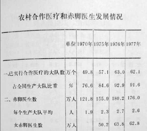 这些数据都说明了毛时代最后时农村医疗已经得到了较广的覆盖