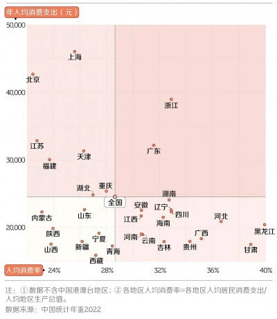 中国GDP全球排名第二,但居民消费率倒数第三,2023年仅39.6%。所以,钱都去哪了?