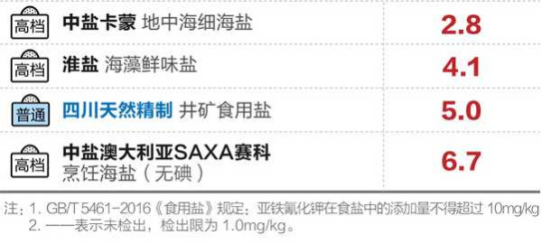 13款食用盐对比测试:45块的高档盐竟不如3块的普通盐...