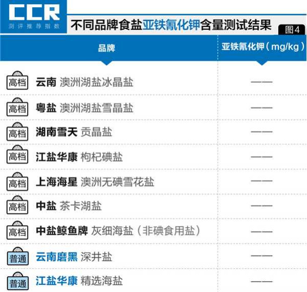 13款食用盐对比测试:45块的高档盐竟不如3块的普通盐...