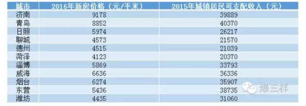 山东人买房要攒多少年钱?济南是21年!