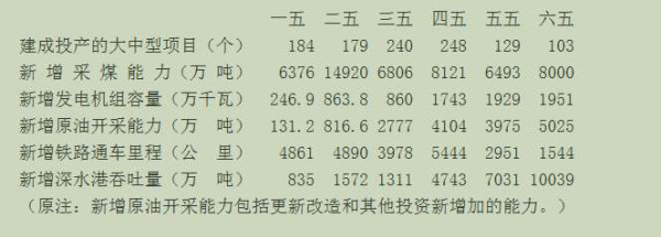 从报刊提供的数据看前三十年的基本建设