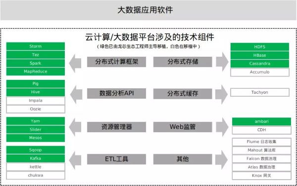 龙芯建设软件生态需要什么人才？