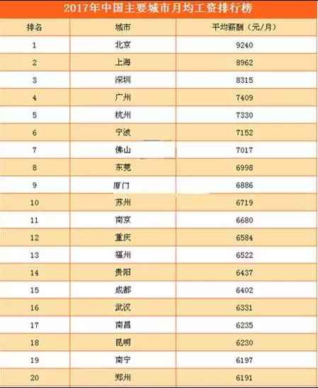 月薪5000，你将碾压95%的中国人