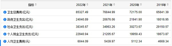 中国的医疗费用为什么这么高?