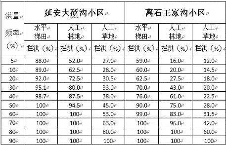毛泽东时代：“灌溉革命”与“保水农业”