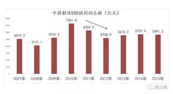 利润战之中国企业惨状：谁拿走了中国的消费红利？