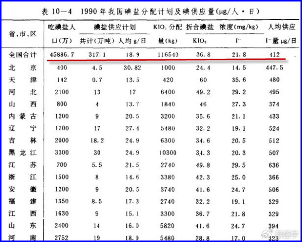 慕盛学:1990年中国就出现了严重的补碘过量