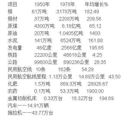 毛主席与新中国经济成就