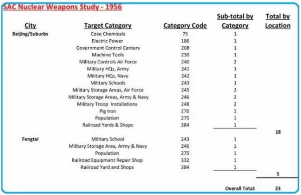 平析 | 朝中国发射核弹的绝密文件曝光~这份丧心病狂的计划制定者竟然是他！