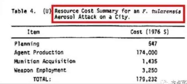 比731更邪恶，美国正秘密研制灭绝中俄的生物武器