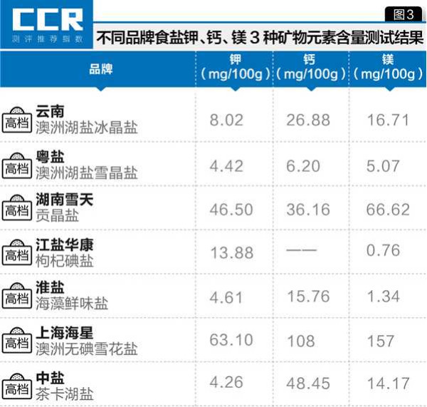 13款食用盐对比测试:45块的高档盐竟不如3块的普通盐...