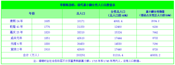 陈劲松：清朝受裹脚制度迫害女性不低于4个亿！