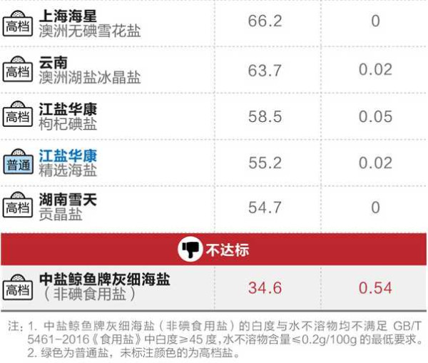 13款食用盐对比测试:45块的高档盐竟不如3块的普通盐...