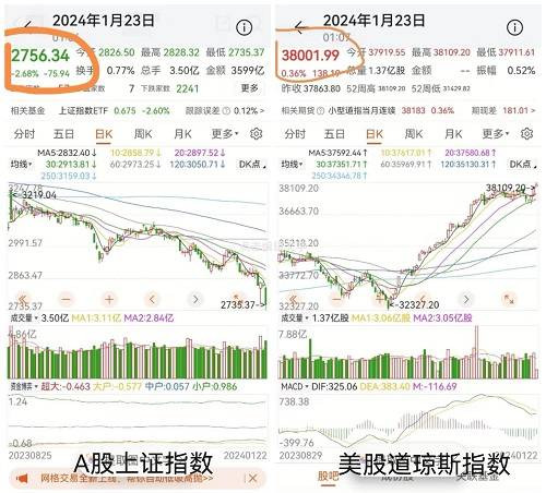 张宏良：中国股市在哭泣，美国股市在欢唱