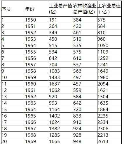 革命的是文化，解放的是生产力