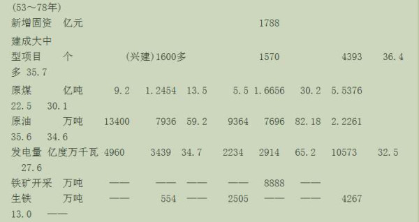 从报刊提供的数据看前三十年的基本建设