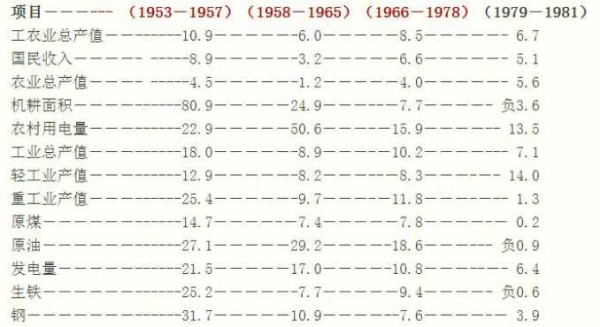 可曾记得？毛泽东时代中国经济增长全球第一
