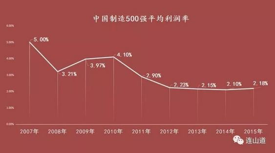利润战之中国企业惨状：谁拿走了中国的消费红利？
