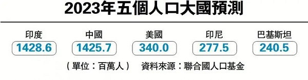 大公报：家庭月入三万不敢生娃？香港生育率全球最低