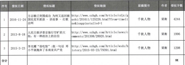 红歌会网因转载人民日报原副总编文章遭巨额索赔，原告又是一党媒